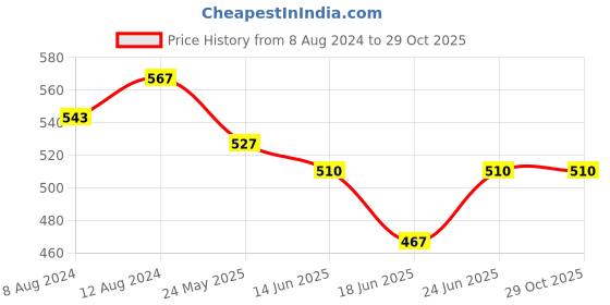 myntra.com AAKRITI ART CREATIONS Brass-Plated Classic Drop Earrings aakriti art creations Price History Graph from 8 Aug 2024 to 28 Oct 2025
