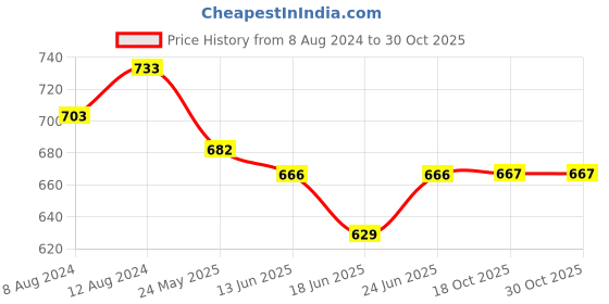 myntra.com AAKRITI ART CREATIONS Brass-Plated Classic Drop Earrings aakriti art creations Price History Graph from 8 Aug 2024 to 29 Oct 2025