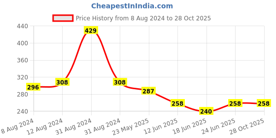 myntra.com AAKRITI ART CREATIONS Brass-Plated Classic Drop Earrings aakriti art creations Price History Graph from 8 Aug 2024 to 28 Oct 2025
