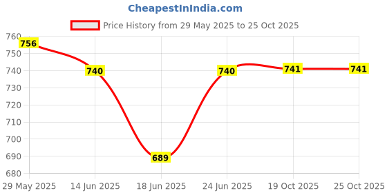 myntra.com AAKRITI ART CREATIONS Brass-Plated Classic Drop Earrings aakriti art creations Price History Graph from 29 May 2025 to 25 Oct 2025