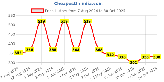 myntra.com AAKRITI ART CREATIONS Brass-Plated Contemporary Drop Earrings aakriti art creations Price History Graph from 7 Aug 2024 to 30 Oct 2025