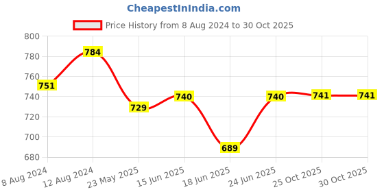 myntra.com AAKRITI ART CREATIONS Brass-Plated Contemporary Drop Earrings aakriti art creations Price History Graph from 8 Aug 2024 to 30 Oct 2025