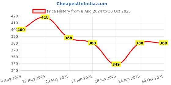 myntra.com AAKRITI ART CREATIONS Brass-Plated Contemporary Drop Earrings aakriti art creations Price History Graph from 8 Aug 2024 to 30 Oct 2025