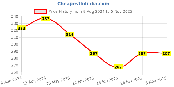 myntra.com AAKRITI ART CREATIONS Brass-Plated Contemporary Drop Earrings aakriti art creations Price History Graph from 8 Aug 2024 to 2 Nov 2025