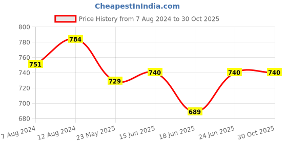myntra.com AAKRITI ART CREATIONS Brass-Plated Contemporary Drop Earrings aakriti art creations Price History Graph from 7 Aug 2024 to 30 Oct 2025