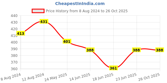 myntra.com AAKRITI ART CREATIONS Brass-Plated Contemporary Drop Earrings aakriti art creations Price History Graph from 8 Aug 2024 to 26 Oct 2025