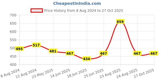 myntra.com AAKRITI ART CREATIONS Brass-Plated Contemporary Drop Earrings aakriti art creations Price History Graph from 8 Aug 2024 to 26 Oct 2025