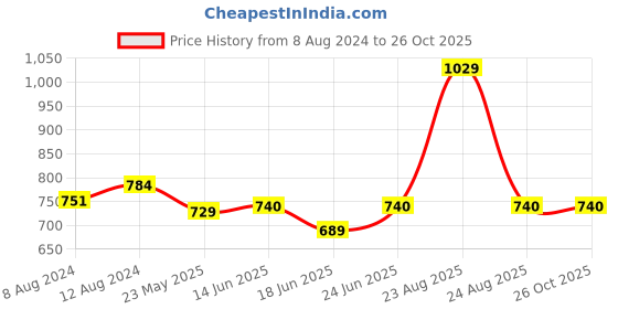 myntra.com AAKRITI ART CREATIONS Brass-Plated Contemporary Drop Earrings aakriti art creations Price History Graph from 8 Aug 2024 to 26 Oct 2025