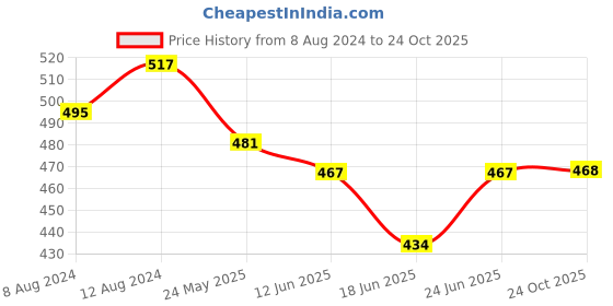 myntra.com AAKRITI ART CREATIONS Brass-Plated Contemporary Drop Earrings aakriti art creations Price History Graph from 8 Aug 2024 to 24 Oct 2025