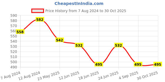 myntra.com AAKRITI ART CREATIONS Brass-Plated Contemporary Drop Earrings aakriti art creations Price History Graph from 7 Aug 2024 to 30 Oct 2025