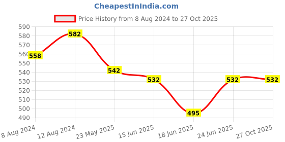 myntra.com AAKRITI ART CREATIONS Brass-Plated Contemporary Drop Earrings aakriti art creations Price History Graph from 8 Aug 2024 to 27 Oct 2025