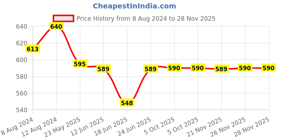 myntra.com AAKRITI ART CREATIONS Brass-Plated Contemporary Drop Earrings aakriti art creations Price History Graph from 8 Aug 2024 to 28 Nov 2025
