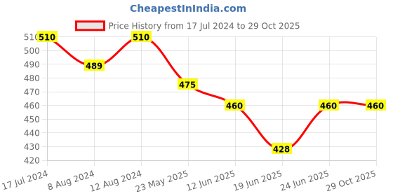 myntra.com AAKRITI ART CREATIONS Brass-Plated Contemporary Drop Earrings aakriti art creations Price History Graph from 17 Jul 2024 to 28 Oct 2025
