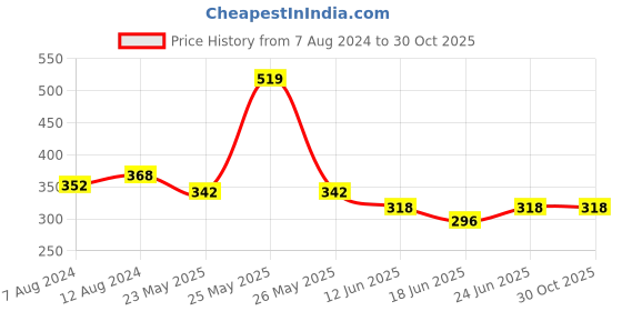 myntra.com AAKRITI ART CREATIONS Brass-Plated Contemporary Studs Earrings aakriti art creations Price History Graph from 7 Aug 2024 to 30 Oct 2025