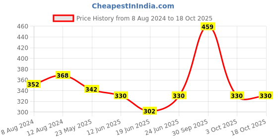 myntra.com AAKRITI ART CREATIONS Brass-Plated Diamond Shaped Drop Earrings aakriti art creations Price History Graph from 8 Aug 2024 to 18 Oct 2025