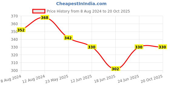 myntra.com AAKRITI ART CREATIONS Brass-Plated Diamond Shaped Drop Earrings aakriti art creations Price History Graph from 8 Aug 2024 to 20 Oct 2025