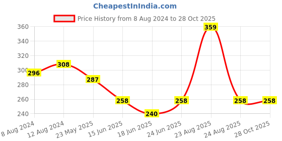 myntra.com AAKRITI ART CREATIONS Brass-Plated Diamond Shaped Stud Earrings aakriti art creations Price History Graph from 8 Aug 2024 to 28 Oct 2025