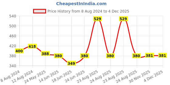 myntra.com AAKRITI ART CREATIONS Brass-Plated Oval Drop Earrings aakriti art creations Price History Graph from 8 Aug 2024 to 3 Dec 2025