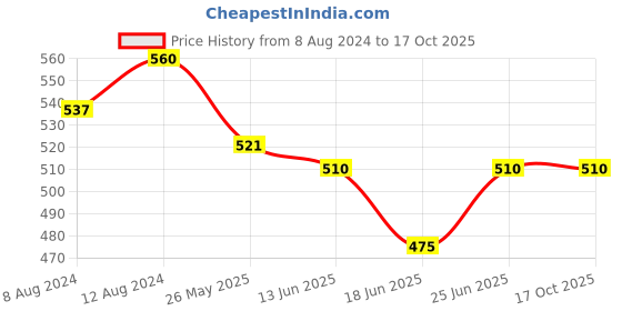 myntra.com AAKRITI ART CREATIONS Brass-Plated Rudraksha Drop Earrings aakriti art creations Price History Graph from 8 Aug 2024 to 16 Oct 2025