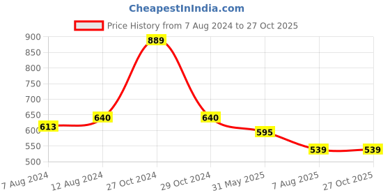 myntra.com AAKRITI ART CREATIONS Brass Plated Statement Necklace aakriti art creations Price History Graph from 7 Aug 2024 to 26 Oct 2025