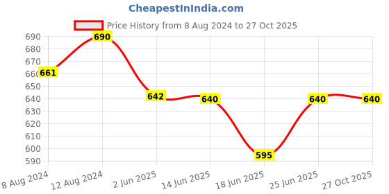 myntra.com AAKRITI ART CREATIONS Brass Plated Triangular Wooden Drop Earrings aakriti art creations Price History Graph from 8 Aug 2024 to 27 Oct 2025