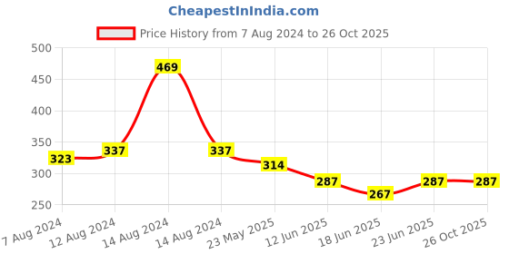 myntra.com AAKRITI ART CREATIONS Brass-Plated Wood Circular Drop Earrings aakriti art creations Price History Graph from 7 Aug 2024 to 24 Oct 2025