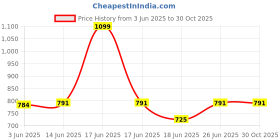 myntra.com AAKRITI ART CREATIONS Brass-Plated Wood Classic Drop Earrings aakriti art creations Price History Graph from 3 Jun 2025 to 30 Oct 2025