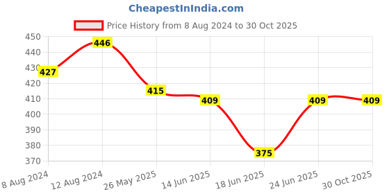 myntra.com AAKRITI ART CREATIONS Brass-Plated Wooden Drop Earrings aakriti art creations Price History Graph from 8 Aug 2024 to 29 Oct 2025