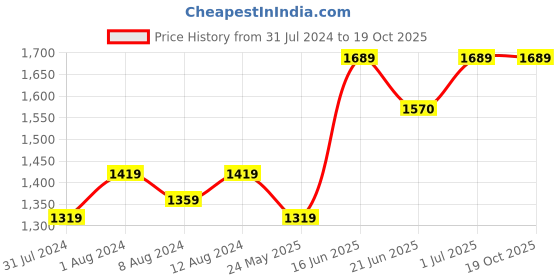 myntra.com AAKRITI ART CREATIONS Brown 1 Handcrafted Cup Holder & 3 Mugs aakriti art creations Price History Graph from 31 Jul 2024 to 19 Oct 2025