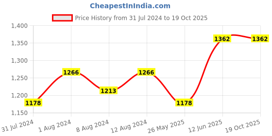 myntra.com AAKRITI ART CREATIONS Brown 2-Pieces Simmering Sand Printed Vases aakriti art creations Price History Graph from 31 Jul 2024 to 19 Oct 2025