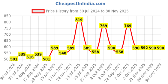 myntra.com AAKRITI ART CREATIONS Brown 2-Pieces Wooden Bhog Chowki aakriti art creations Price History Graph from 30 Jul 2024 to 29 Nov 2025