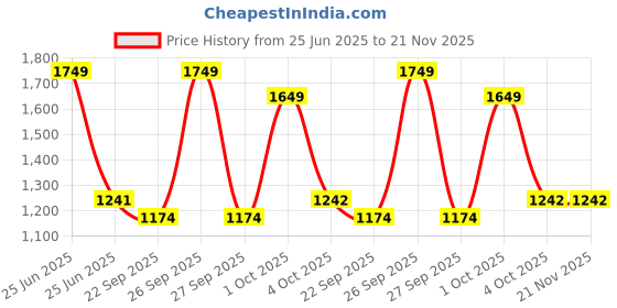 myntra.com AAKRITI ART CREATIONS Brown 3-Hooks Bath Towel Hanger aakriti art creations Price History Graph from 25 Jun 2025 to 20 Nov 2025