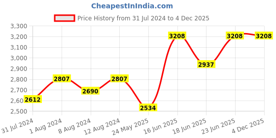 myntra.com AAKRITI ART CREATIONS Brown & Beige Handcrafted Rosewood & Jute Terracotta Table Lamp aakriti art creations Price History Graph from 31 Jul 2024 to 4 Dec 2025