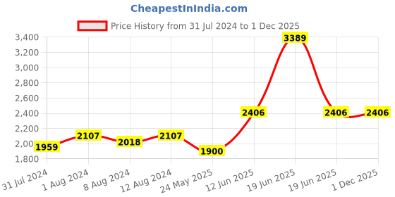 myntra.com AAKRITI ART CREATIONS Brown & Beige Jute & Terracotta Handcrafted Table Lamp aakriti art creations Price History Graph from 31 Jul 2024 to 1 Dec 2025