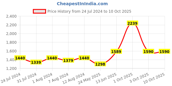 myntra.com AAKRITI ART CREATIONS Brown & Beige Table Lamp aakriti art creations Price History Graph from 24 Jul 2024 to 9 Oct 2025