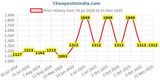 myntra.com AAKRITI ART CREATIONS Brown & Black Textured Cylindrical Pendant Lamp aakriti art creations Price History Graph from 30 Jul 2024 to 21 Nov 2025