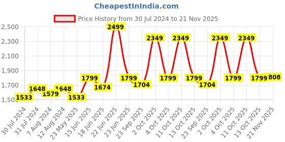myntra.com AAKRITI ART CREATIONS Brown & Black Wood Wall Shelf & 3 Warli Pots aakriti art creations Price History Graph from 30 Jul 2024 to 21 Nov 2025