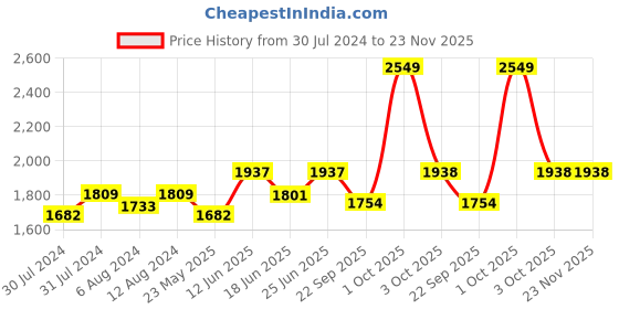 myntra.com AAKRITI ART CREATIONS Brown & Blue Handcrafted Jharokha Wall Mirror aakriti art creations Price History Graph from 30 Jul 2024 to 23 Nov 2025