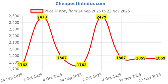 myntra.com AAKRITI ART CREATIONS Brown & Blue Julu Key Hanger With Mask Motifs & Beautiful Art Work aakriti art creations Price History Graph from 24 Sep 2025 to 22 Nov 2025