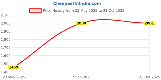 myntra.com AAKRITI ART CREATIONS Brown & Blue Printed Pichhwai Camel Wall Decor aakriti art creations Price History Graph from 23 May 2025 to 21 Oct 2025