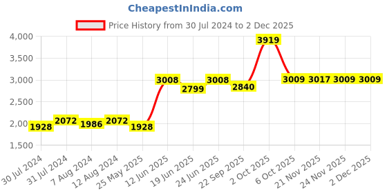 myntra.com AAKRITI ART CREATIONS Brown & Gold Toned 2 Pieces Wooden Pocket Wall Shelfs aakriti art creations Price History Graph from 30 Jul 2024 to 1 Dec 2025