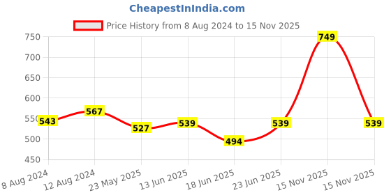 myntra.com AAKRITI ART CREATIONS Brown & Gold-Toned Contemporary Drop Earrings aakriti art creations Price History Graph from 8 Aug 2024 to 15 Nov 2025