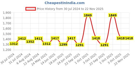 myntra.com AAKRITI ART CREATIONS Brown & Green Handcrafted Wall Mirror With Wooden Frame aakriti art creations Price History Graph from 30 Jul 2024 to 22 Nov 2025