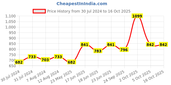 myntra.com AAKRITI ART CREATIONS Brown & Green Printed & Embellished Clay & Jute Earthen Planter aakriti art creations Price History Graph from 30 Jul 2024 to 15 Oct 2025