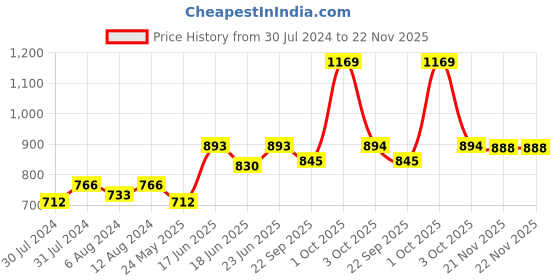 myntra.com AAKRITI ART CREATIONS Brown & Green Printed & Embellished Jute Hanging Earthen Planter aakriti art creations Price History Graph from 30 Jul 2024 to 21 Nov 2025