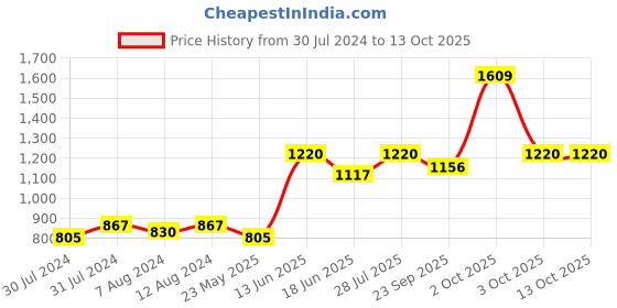 myntra.com AAKRITI ART CREATIONS Brown & Green Warli Handcrafted 6 Key Holder aakriti art creations Price History Graph from 30 Jul 2024 to 12 Oct 2025