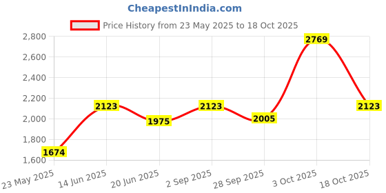 myntra.com AAKRITI ART CREATIONS Brown & Green Warli In Springs Key Holder Box aakriti art creations Price History Graph from 23 May 2025 to 18 Oct 2025