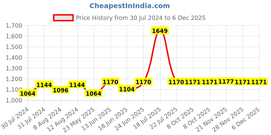 myntra.com AAKRITI ART CREATIONS Brown & Grey Mob Boss Green Wall Decor Mask aakriti art creations Price History Graph from 30 Jul 2024 to 5 Dec 2025
