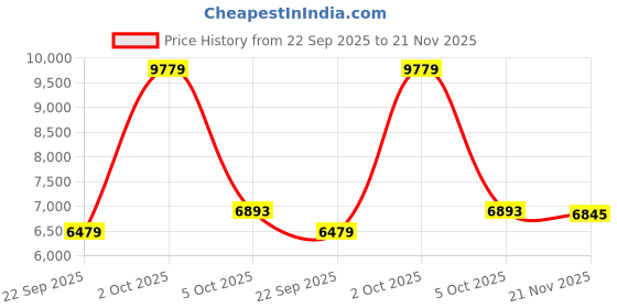 myntra.com AAKRITI ART CREATIONS Brown & Orange-Colored Avighna Wall Decor Frame With Divine Ganesha aakriti art creations Price History Graph from 22 Sep 2025 to 21 Nov 2025