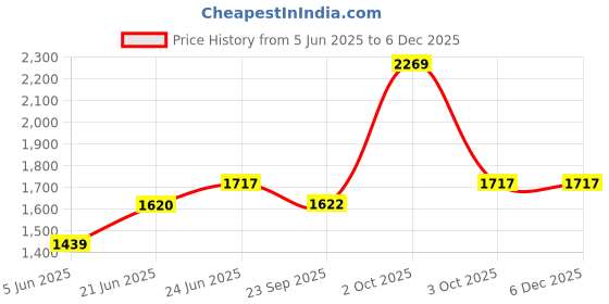 myntra.com AAKRITI ART CREATIONS Brown & Orange-Colored Tribal Grid Printed Wooden Key Holders aakriti art creations Price History Graph from 5 Jun 2025 to 5 Dec 2025